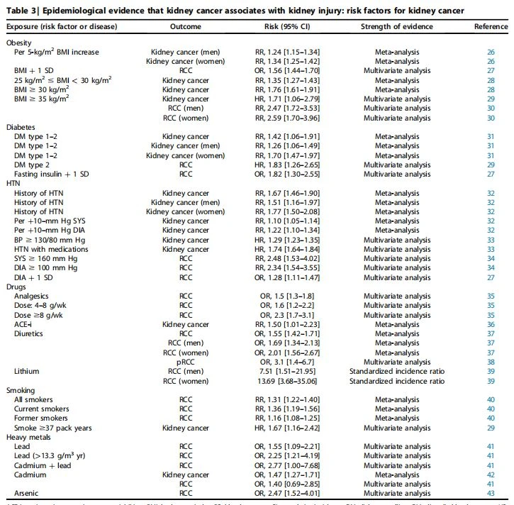 Epidemiological evidence that kidney cancer associates with kidney injury: risk factors for kidney cancer Epidemiological evidence that kidney cancer associates with kidney injury: risk factors for kidney cancer