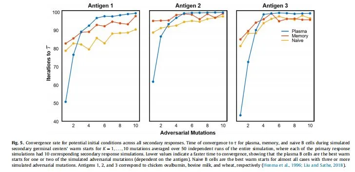 Convergence rate for potential initial conditions across all secondary responses