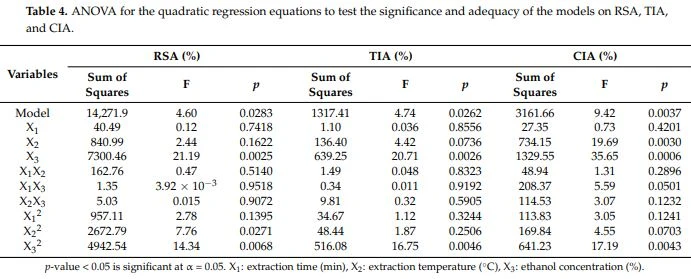 Table 4. ANOVA for the quadratic regression equations to test the significance and adequacy of the models on RSA, TIA, and CIA.
