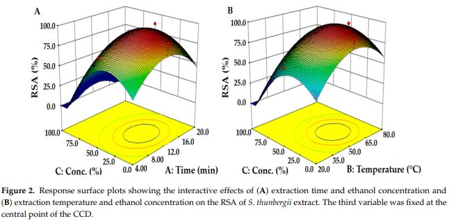 Figure 2. Response surface plots showing the interactive effects of (A) extraction time and ethanol concentration and (B) extraction temperature and ethanol concentration on the RSA of S. thunbergii extract