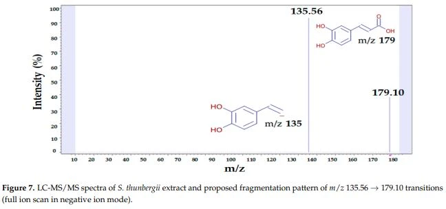 Figure 7. LC-MS/MS spectra of S. thunbergii extract and proposed fragmentation pattern of m/z 135.56 → 179.10 transitions (full ion scan in negative ion mode)