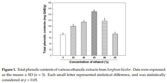 Figure 1. Total phenolic contents of various ethanolic extracts from Sorghum bicolor