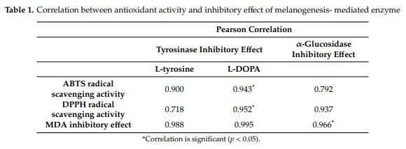 Table 1. Correlation between antioxidant activity and inhibitory effect of melanogenesis- mediated enzyme