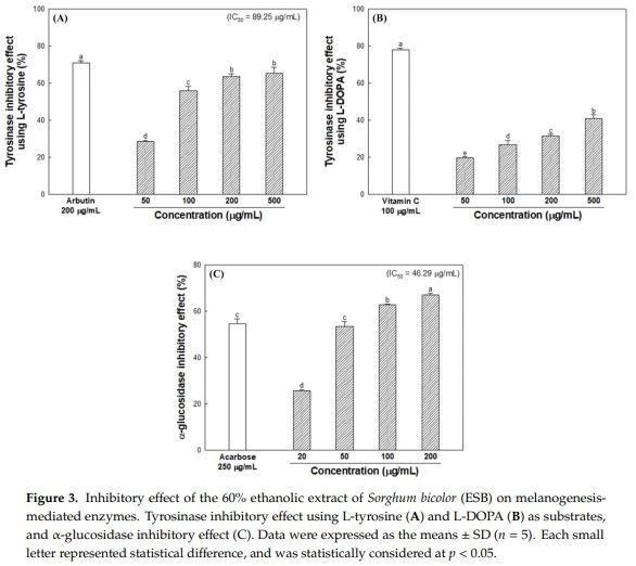 Figure 3. Inhibitory effect of the 60% ethanolic extract of Sorghum bicolor (ESB) on melanogenesismediated enzymes.
