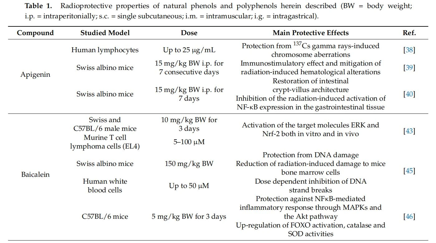 Radioprotective properties of natural phenols and polyphenols herein described (BW = body weight; i.p. = intraperitonially; s.c. = single subcutaneous; i.m. = intramuscular; i.g. = intragastrical).