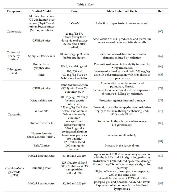 Radioprotective properties of natural phenols and polyphenols herein described (BW = body weight; i.p. = intraperitonially; s.c. = single subcutaneous; i.m. = intramuscular; i.g. = intragastrical).