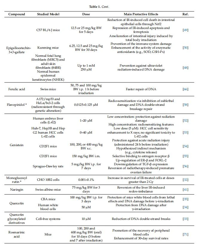 Radioprotective properties of natural phenols and polyphenols herein described (BW = body weight; i.p. = intraperitonially; s.c. = single subcutaneous; i.m. = intramuscular; i.g. = intragastrical).