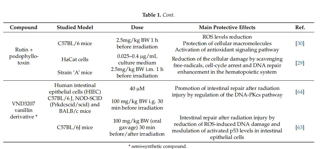 Radioprotective properties of natural phenols and polyphenols herein described (BW = body weight; i.p. = intraperitonially; s.c. = single subcutaneous; i.m. = intramuscular; i.g. = intragastrical).
