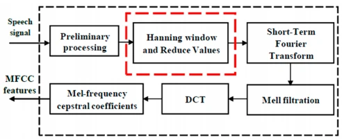 Figure 6. Proposed framework for calculating MFCCs. Figure 6. Proposed framework for calculating MFCCs.