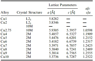 Table I Table I