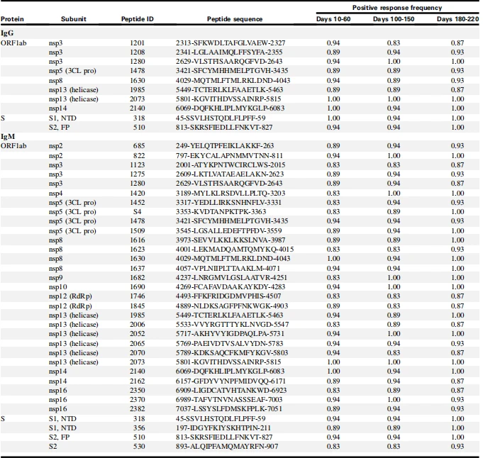 TABLE II. Epitopes with >80% positive rate at all 3 sampling time points TABLE II. Epitopes with >80% positive rate at all 3 sampling time points