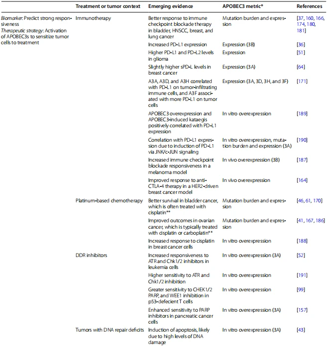 Table 6 Biomarker and therapeutic potential of APOBEC3s Table 6 Biomarker and therapeutic potential of APOBEC3s