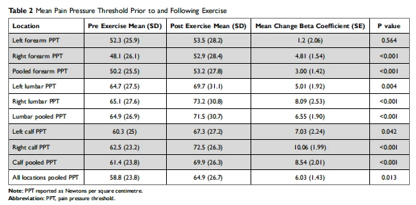 muscle fatigue