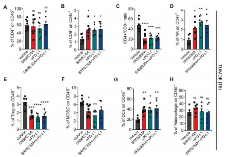 Fig. 2 SR59230A and αPD-L1 stimulate an immune-reactive TME in NB