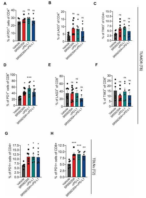 Fig. 3 Expression of immune checkpoints on lymphocytes in TME and TDLNs following β3-AR antagonism and administration of αPD-L1