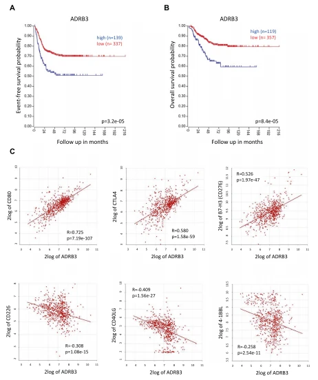 Fig. 7 Kaplan–Meier survival analysis and immune checkpoints correlation with ADRB3 gene expression in NB patients.