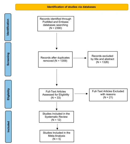 Figure 1. PRISMA flow diagram. The figure describes every step of the search strategy and screening, all process was performed according to PRISMA-P guideline
