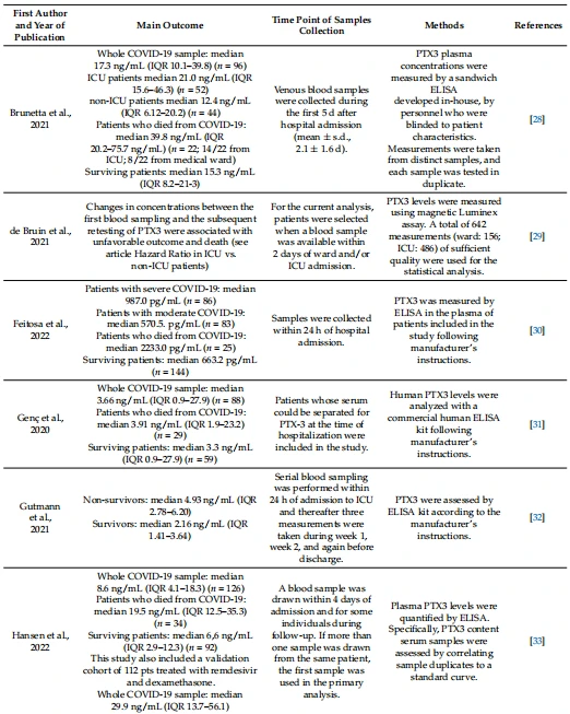 Table 3. Cont.