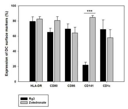 Figure 4. Effect of zoledronate on the differentiation and maturation of cDC1 in DC vaccine production. Effects of zoledronate in DC vaccine. In the process of DC vaccine production, 3 hr treatment with zoledronate induces differentiation and maturation of DC to cDC1 and yields a higher level of CD141 marker. Phenotype markers were analyzed by flow cytometry to compare Rg3 (n = 4) and zoledronate (n = 5), which were used for the induction of DC maturation. *** p < 0.001.