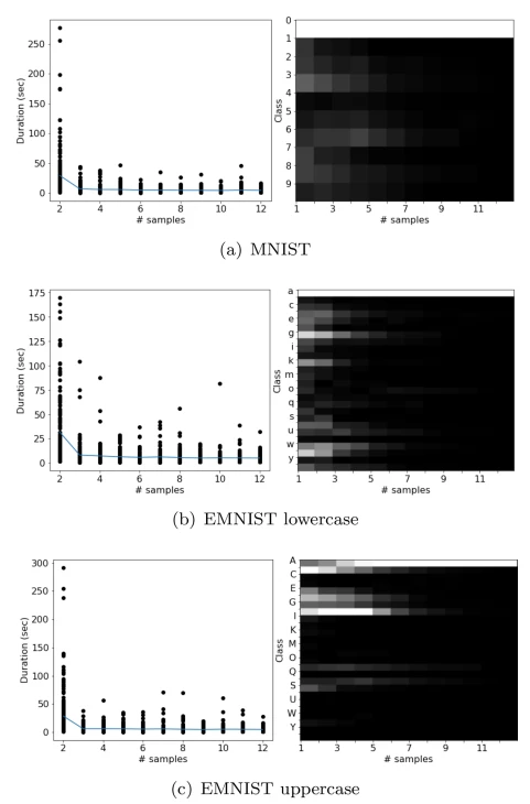 Figure 2. Duration and class distribution over all participants and stimuli belonging to categories '0', 'a', and 'A'.