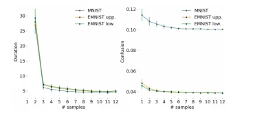 imageFigure 4. (Lef) Errorbar plot of time diference (seconds) between consecutive samples averaged over all classes. Tat is, value shown at sampling episode t is the time elapsed between a participant's clicks in image at t − 1 and t. (Right) Errorbar plot of confusion averaged over all classes at each episode. Errorbars indicate std. dev.