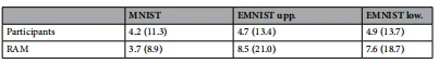 Table 2. Comparison of efficiency between our participants and the RAM model in terms of the average number of samples required to recognize a numeral/alphabet. The percentage of the image area observed is included in parentheses.