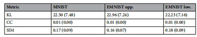 Table 3. Evaluation of fixation maps from RAM for the stimuli presented in the MTurk experiments averaged over all classes and samplings. Std. dev. are included in parenthesis.